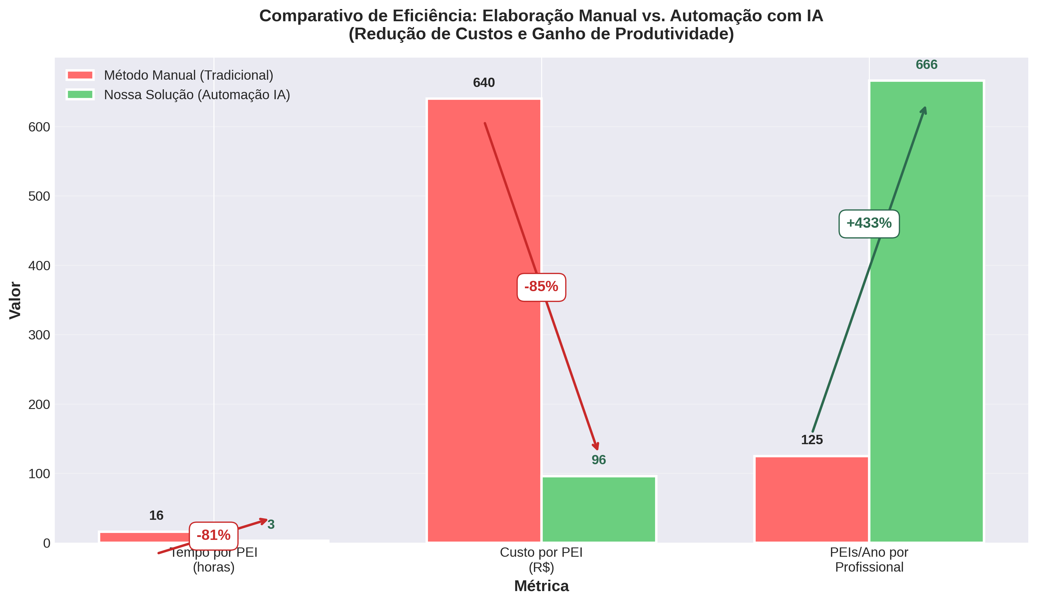 Comparativo de ROI - Elaboração Manual vs. Automação com IA