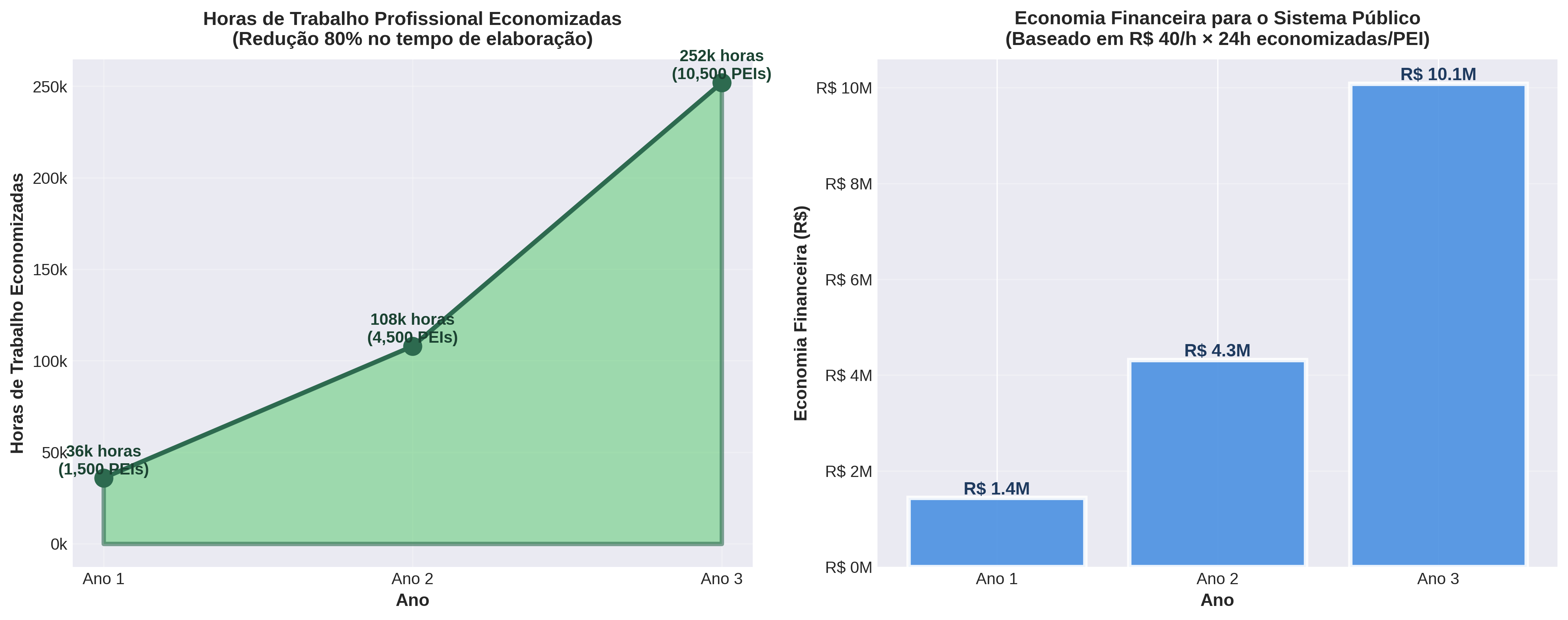 Horas de Trabalho e Economia Financeira para o Sistema Público - Projeção 3 Anos