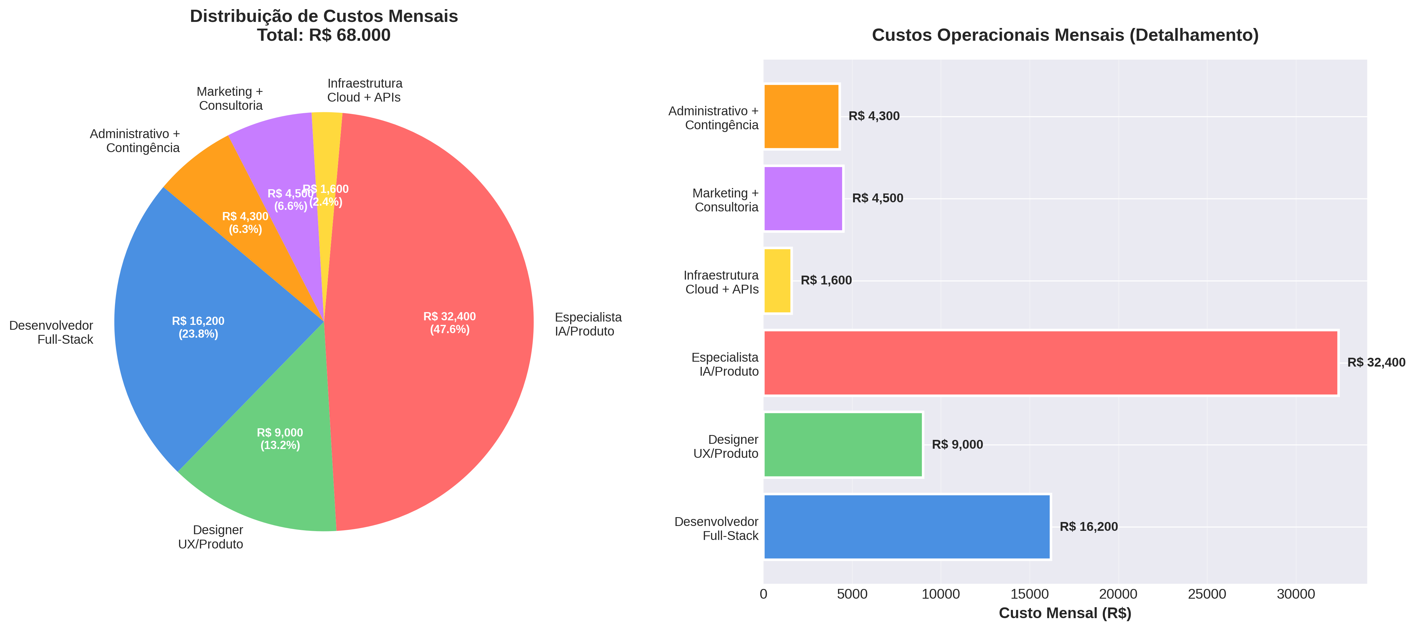 Estrutura de Custos Mensais - Distribuição por Categoria